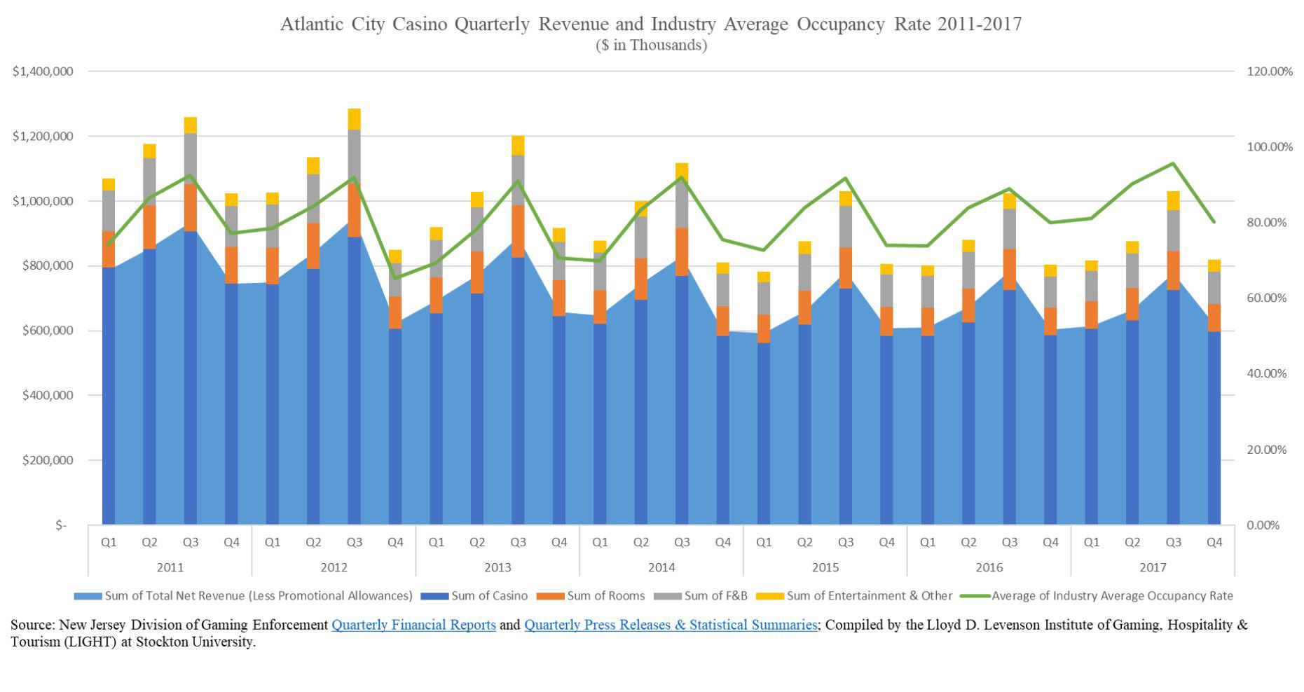 Atlantic City Casino Quarterly Revenue and Occupancy 2011-2017.jpg